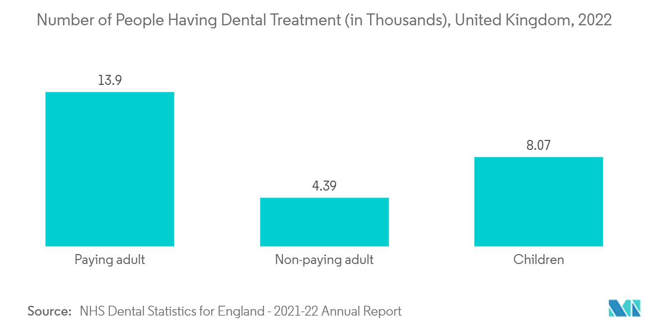 Рынок стоматологических хирургических инструментов количество людей, проходящих стоматологическое лечение (в тысячах), Великобритания, 2022 г.