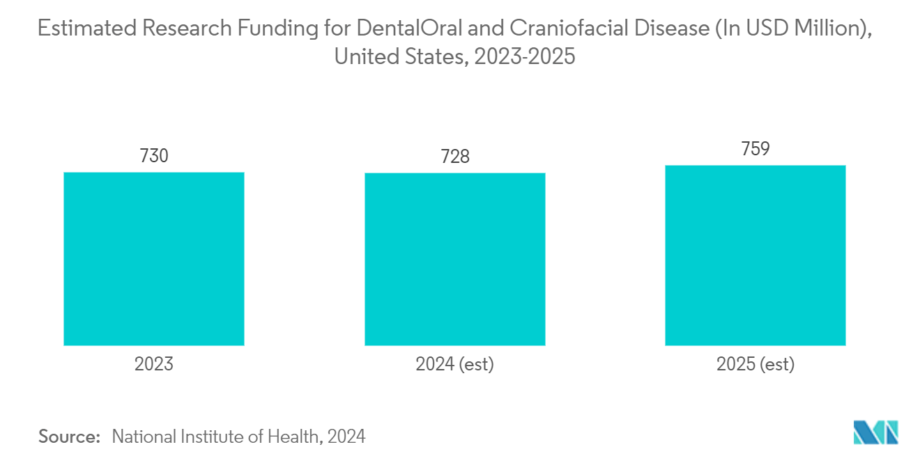 Dental Surgical Instruments Market: Estimated Research Funding for Dental/Oral and Craniofacial Disease (In USD Million), United States, 2023-2025