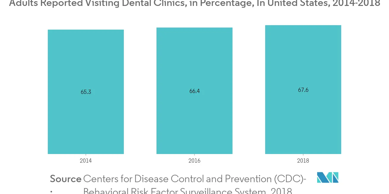 Dental Syringes Market Growth