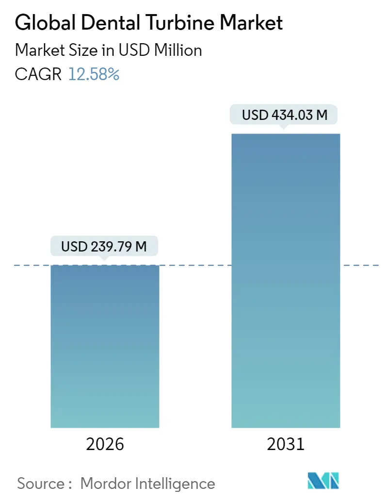 Global Dental Turbine Market (2025 - 2030)