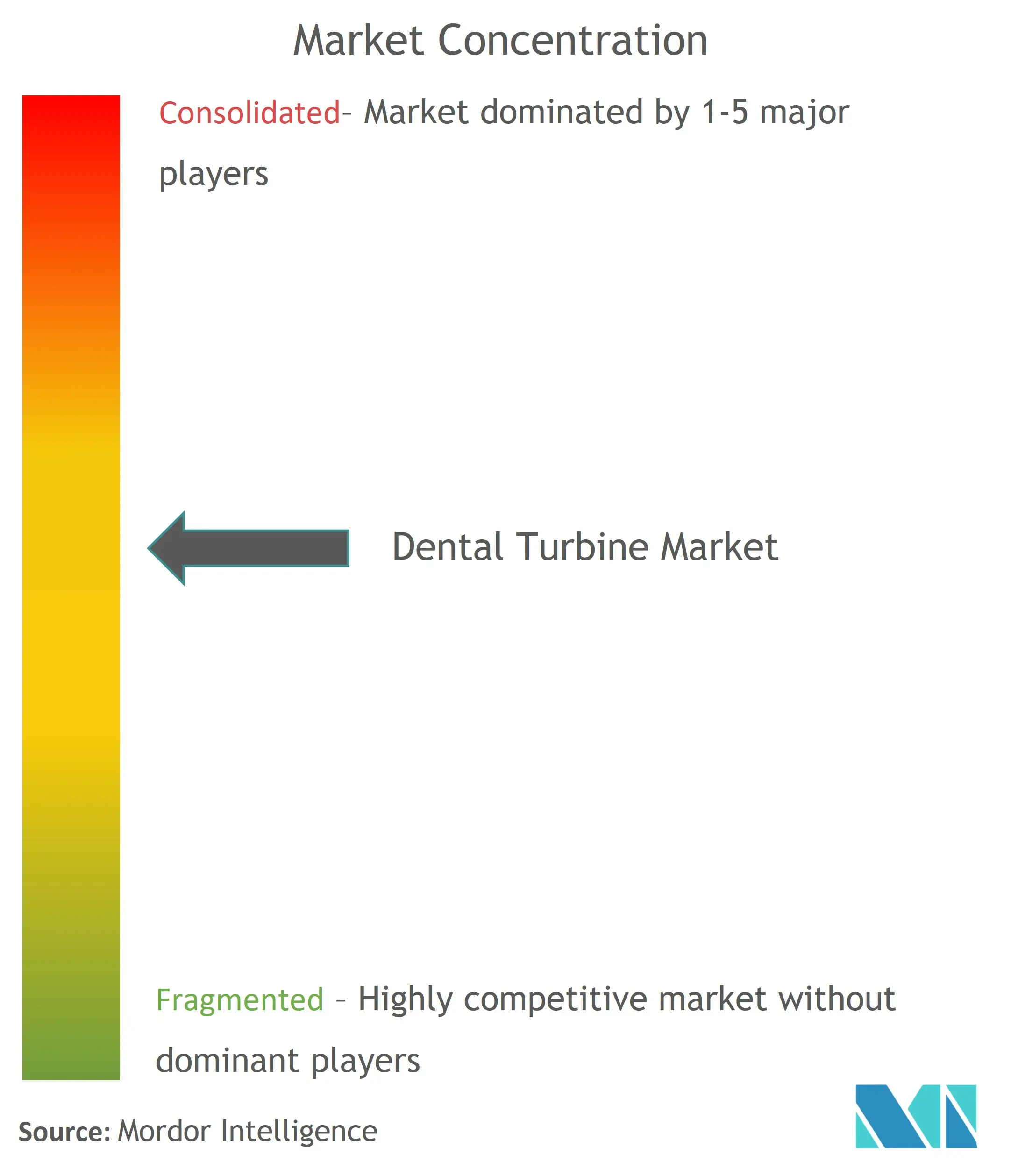 سينول لطب الأسنان المحدودة، مجموعة موريتا، شركة DentalEZ Inc.، Kavo Dental Excellence، Dentsply Sirona، Inc، Bien Air، Nakanishi Inc، Guilen Woodpecker Medical Instrument Co Ltd.