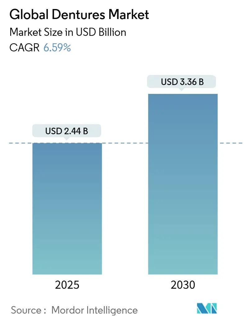Dentures Market (2025-2030)