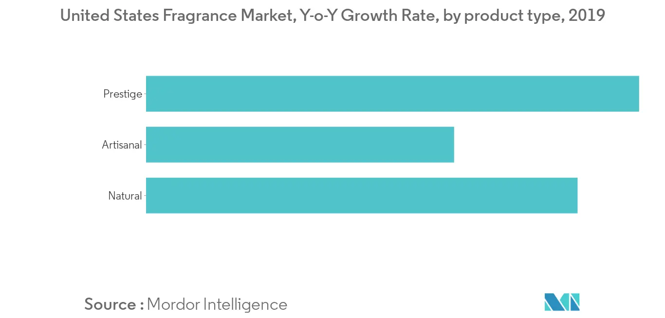 Sales growth of fragrances in the United States in 2017, by product type1