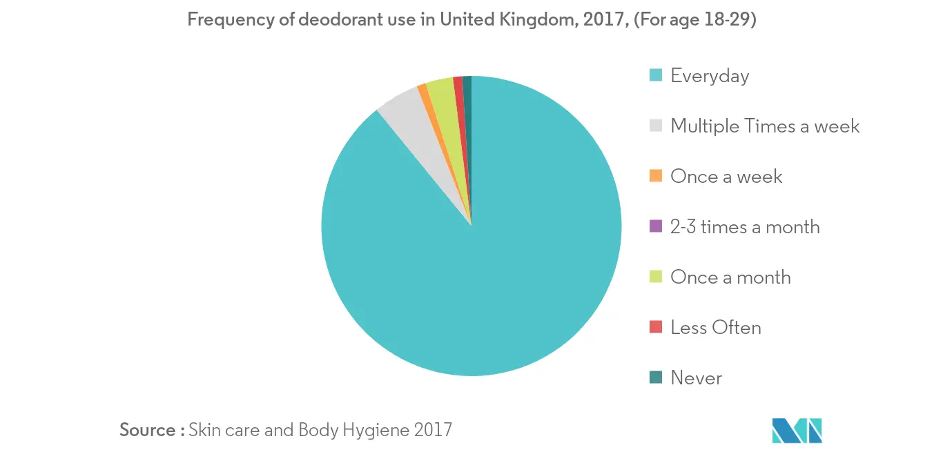 Frequency of deodorant use in UK, age 18-29, 20171