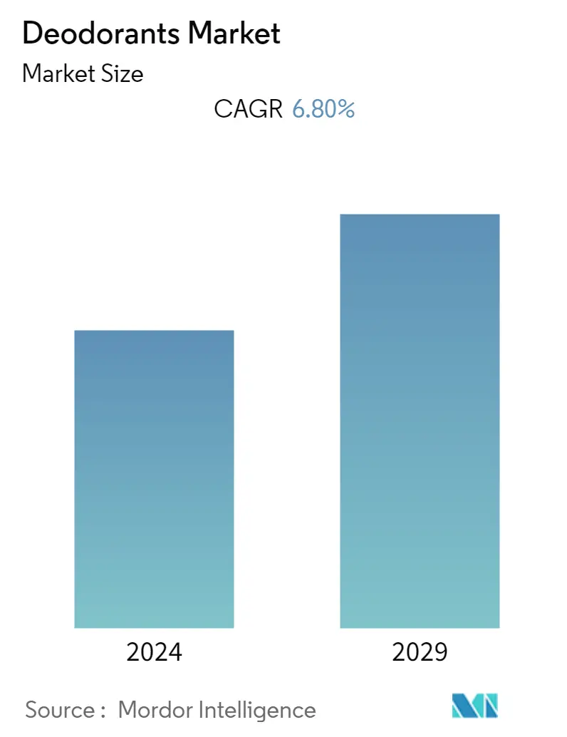 Deodorants Market Summary