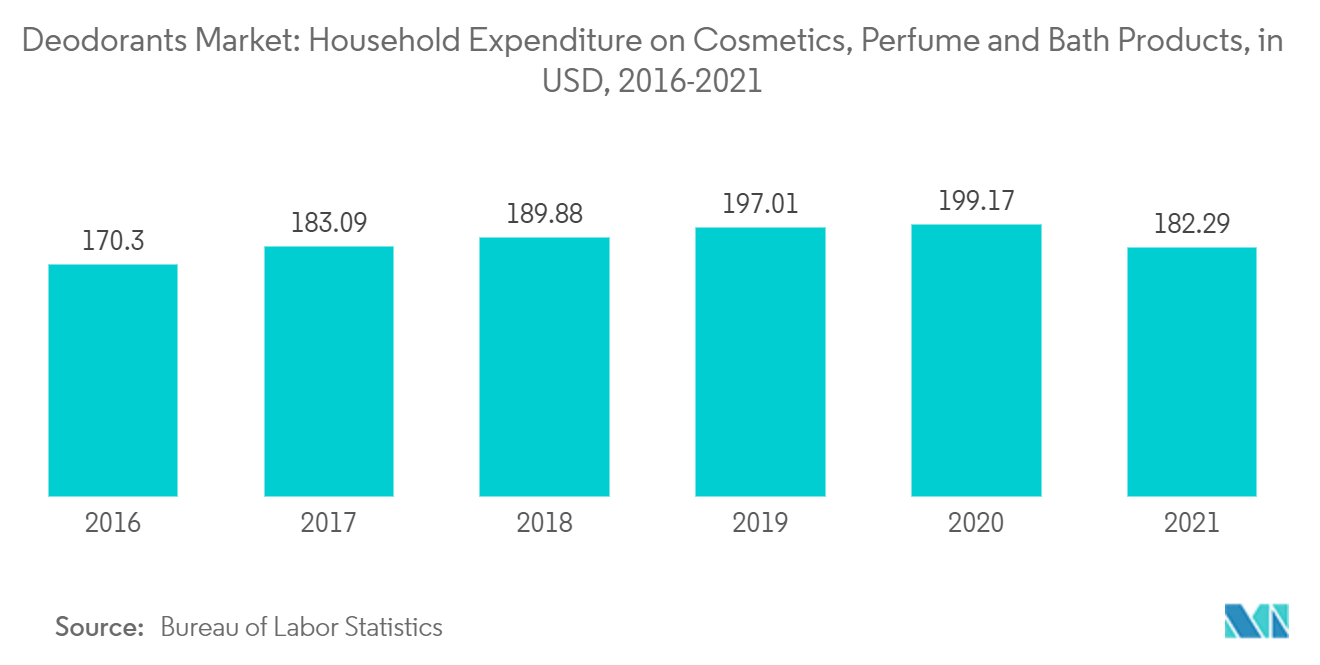 Deodorants Market - Household Expenditure on Cosmetics, Perfume and Bath Products, in USD, 2016-2021