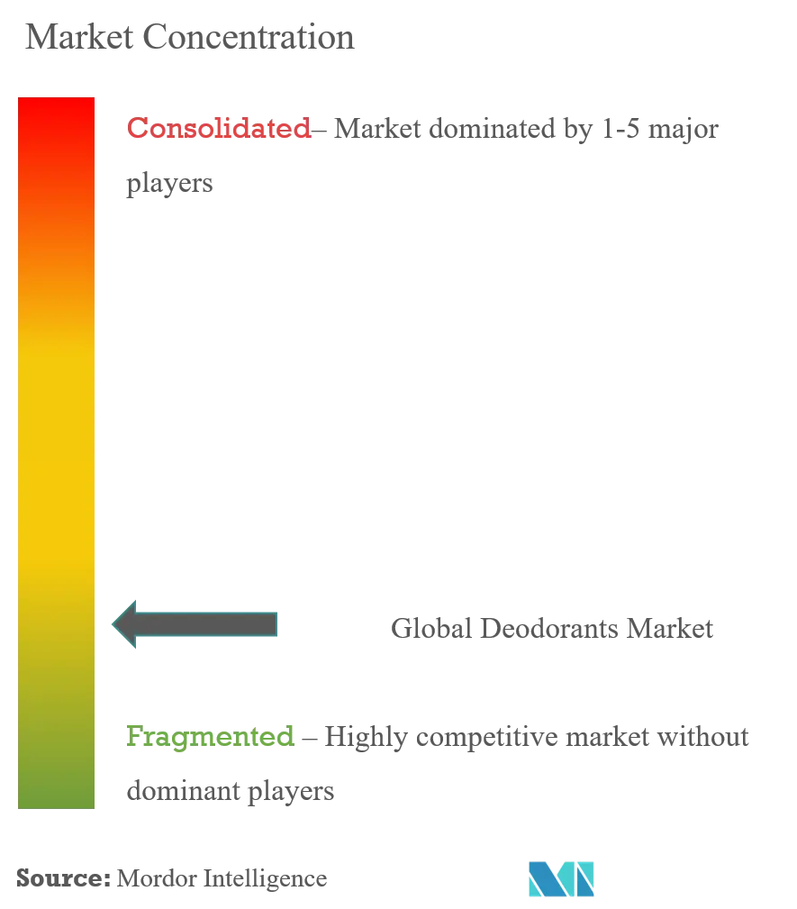 Deodorants Market Concentration