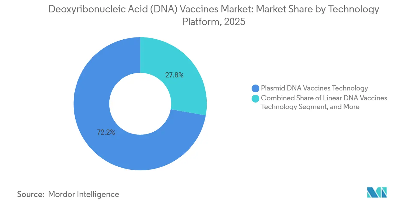 Deoxyribonucleic Acid (DNA) Vaccines Market Share by Technology Platform, 2025