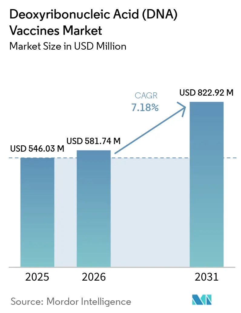 Deoxyribonucleic Acid (DNA) Vaccines Market Size