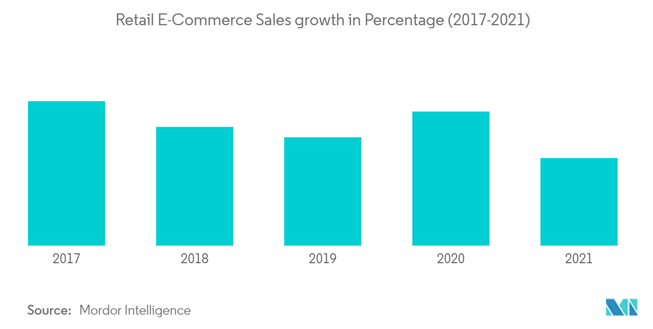 Department Stores Market : Retail E-Commerce Sales growth in Percentage (2017-2021)