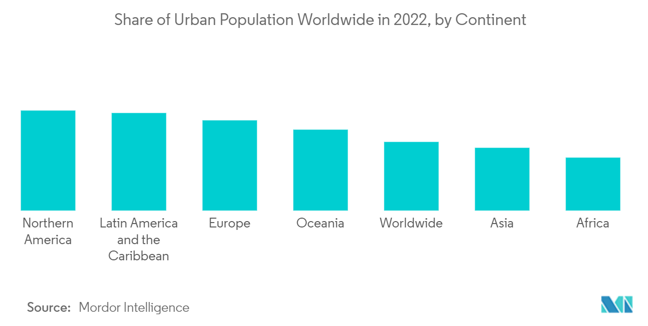 百貨店市場：2022年における世界の都市人口の大陸別シェア