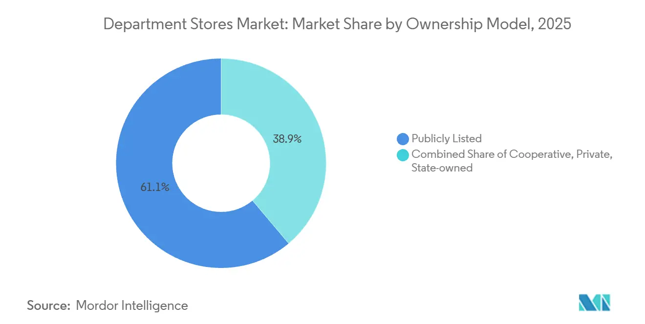 Department Stores Market: Market Share by Ownership Model