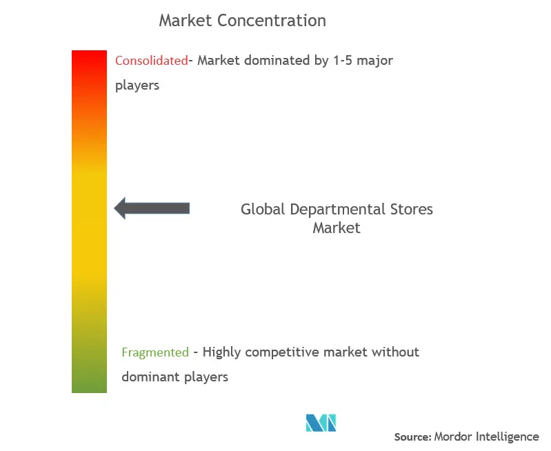 Department Stores Market Concentration