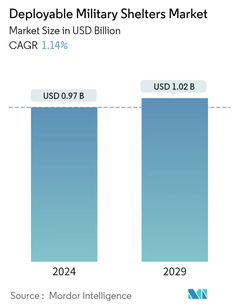 Pronóstico del mercado de refugios militares desplegables