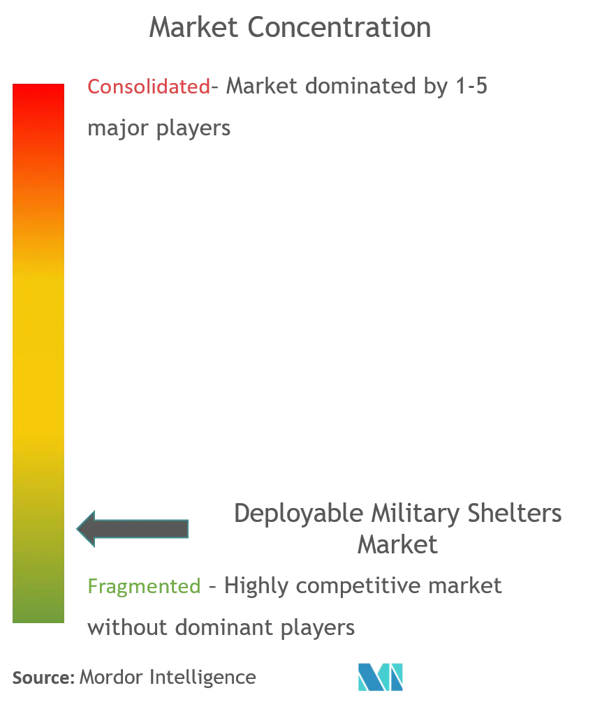 Deployable Military Shelters Market Concentration