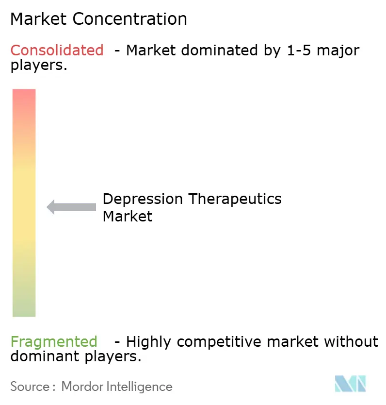 Marktkonzentration für Depressionstherapeutika