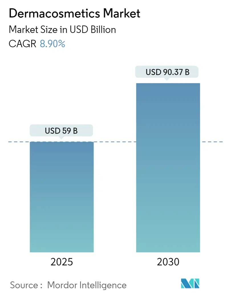 Dermacosmetics Market Summary