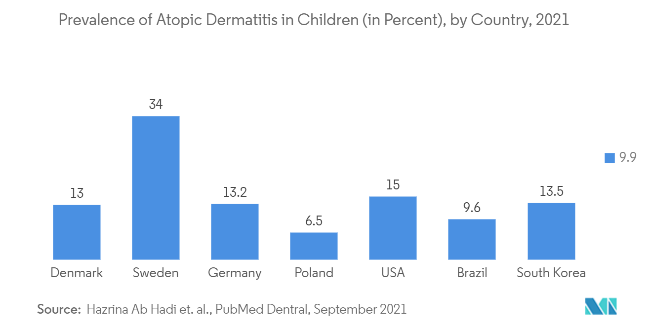 Thị trường thuốc OTC da liễu - Tỷ lệ viêm da dị ứng ở trẻ em (tính bằng phần trăm), theo quốc gia, 2021