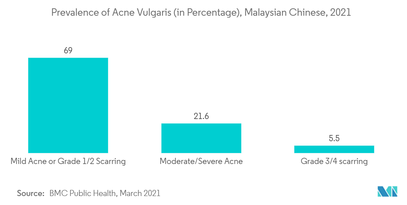 Рынок дерматологических безрецептурных препаратов распространенность обыкновенных угрей (в процентах), Малайзия, Китай, 2021 г.