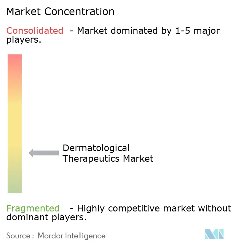 Concentración del Mercado de Terapéutica Dermatológica