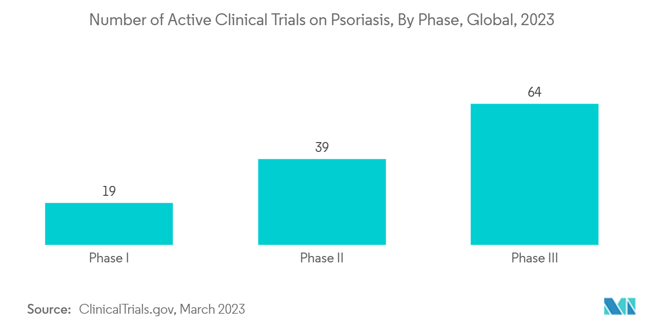 Dermatological Therapeutics Market:Number of Active Clinical Trials on Psoriasis, By Phase, Global, 2023