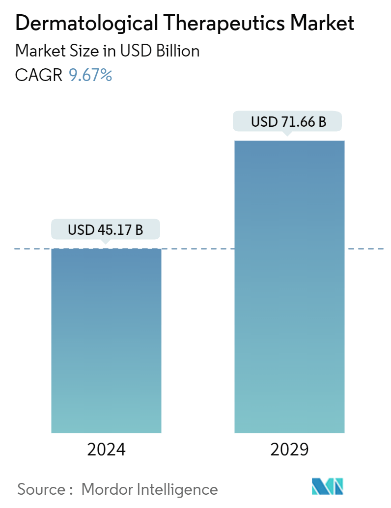 皮膚科治療薬市場（2024年〜2029年）