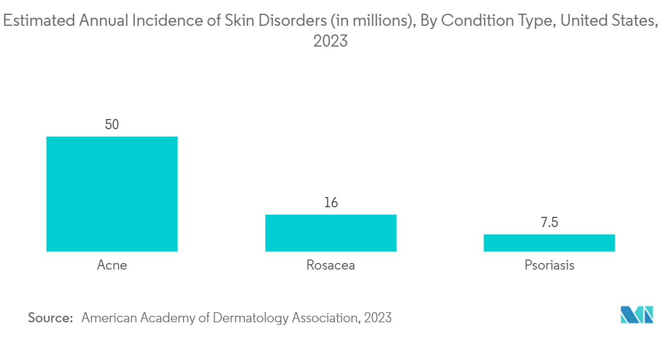 皮膚科CRO市場-皮膚疾患の推定年間罹患数（単位：百万人）、疾患タイプ別、米国、2023年
