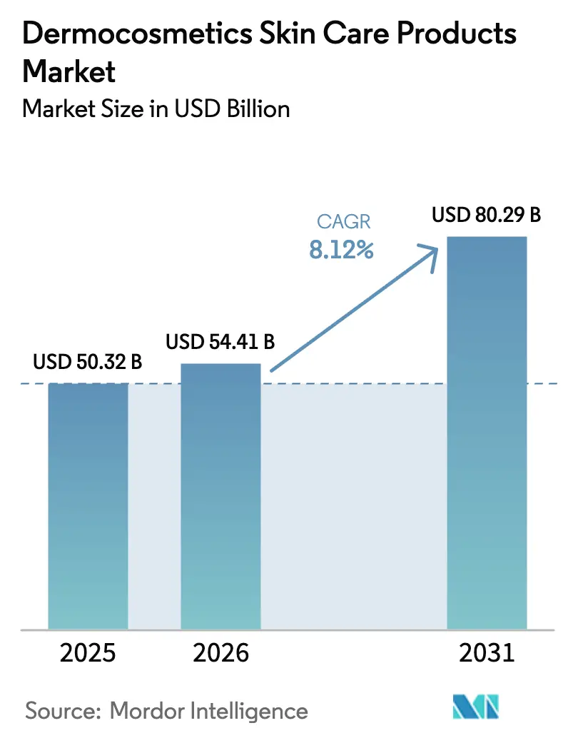 Dermocosmetics Skin Care Products Market Summary