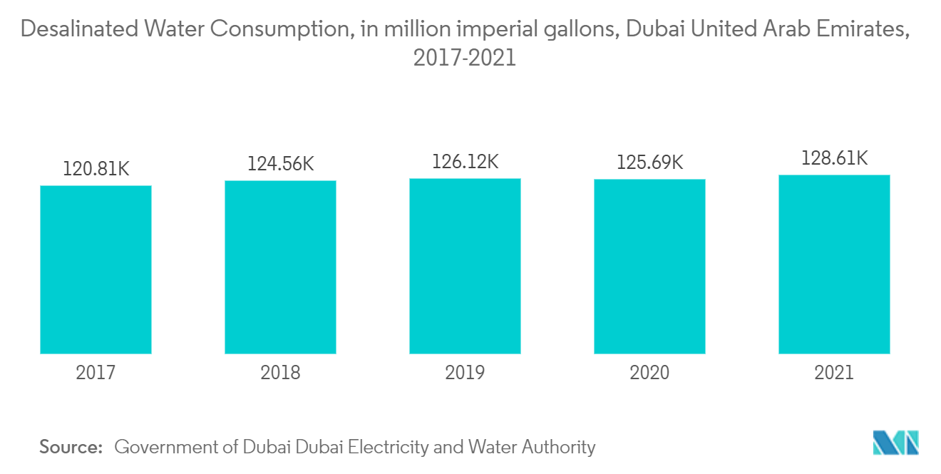 Verbrauch von entsalztem Wasser, in Millionen imperialen Gallonen, Dubai, Vereinigte Arabische Emirate, 2017-2021