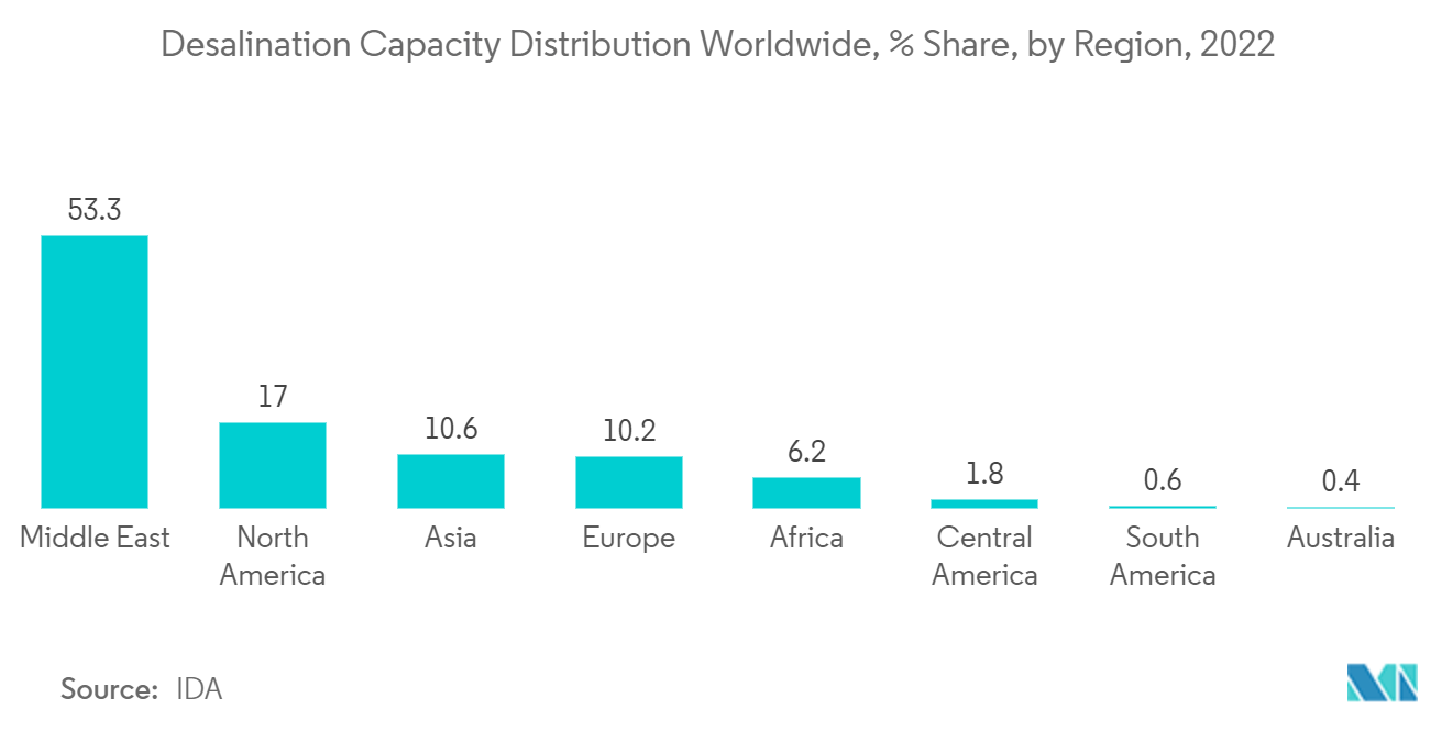 Mercado de Sistemas de Dessalinização – Distribuição da Capacidade de Dessalinização em todo o mundo, % Participação, por Região, 2022