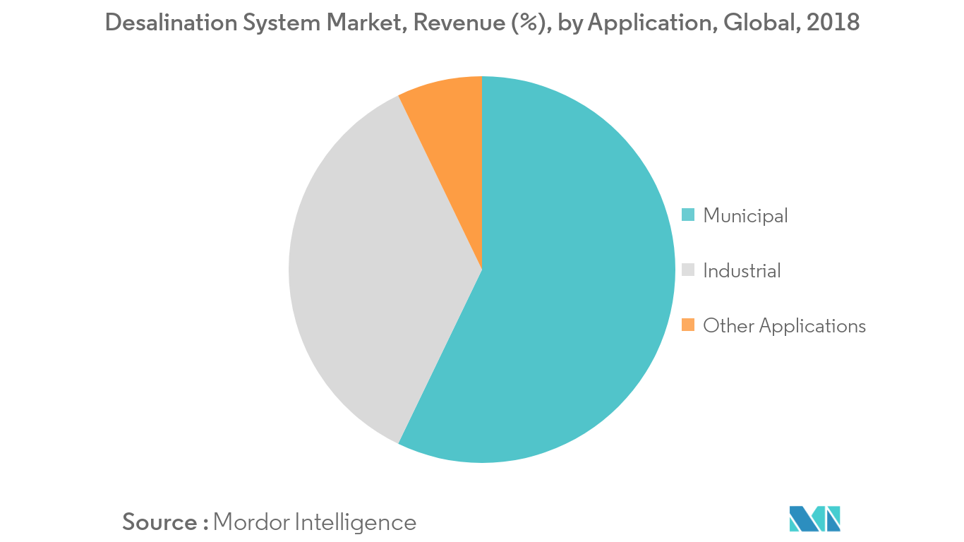 Desalination System Market Trends