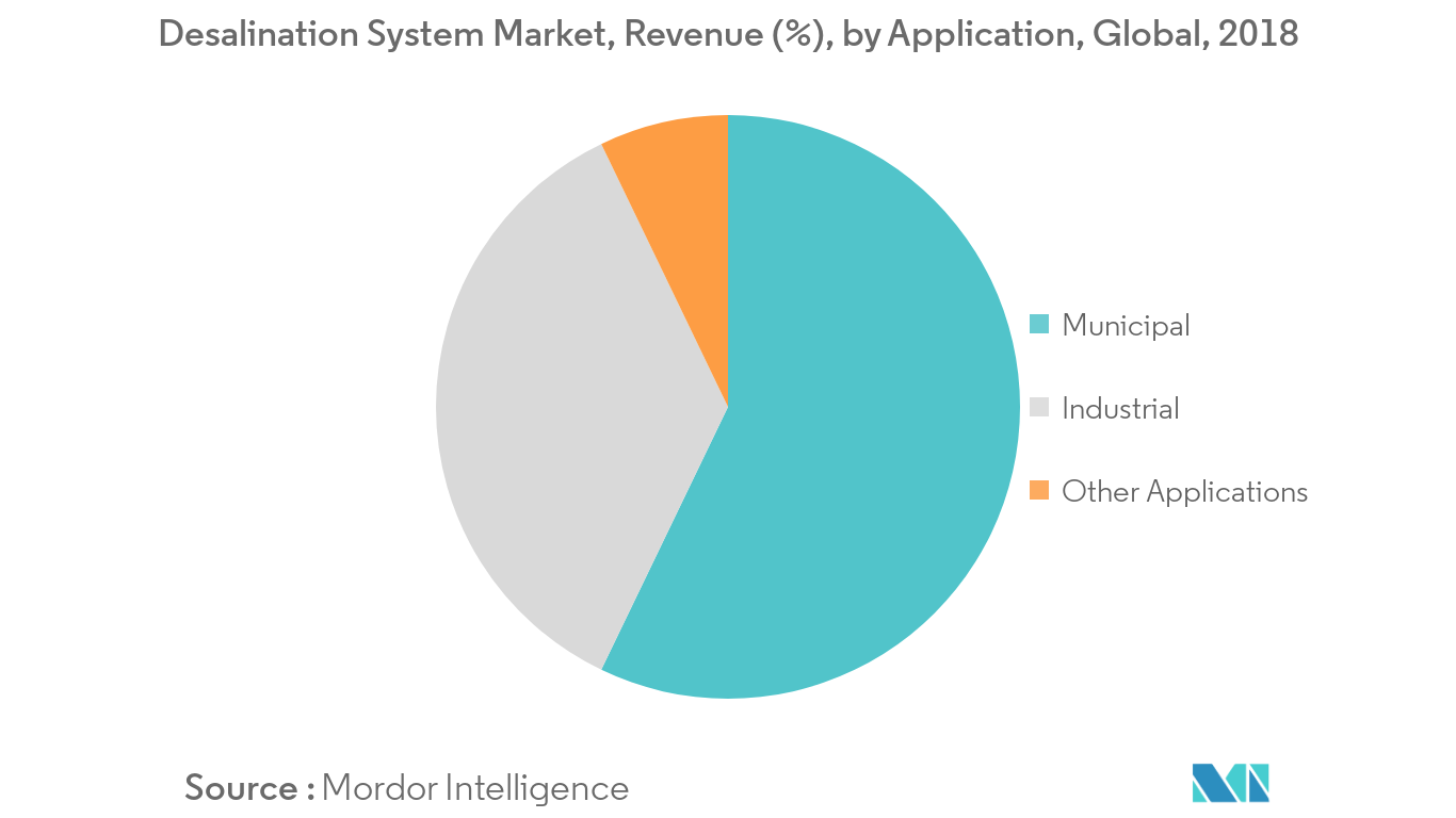 Desalination System Market | 2021 - 26 | Industry Share, Size, Growth ...