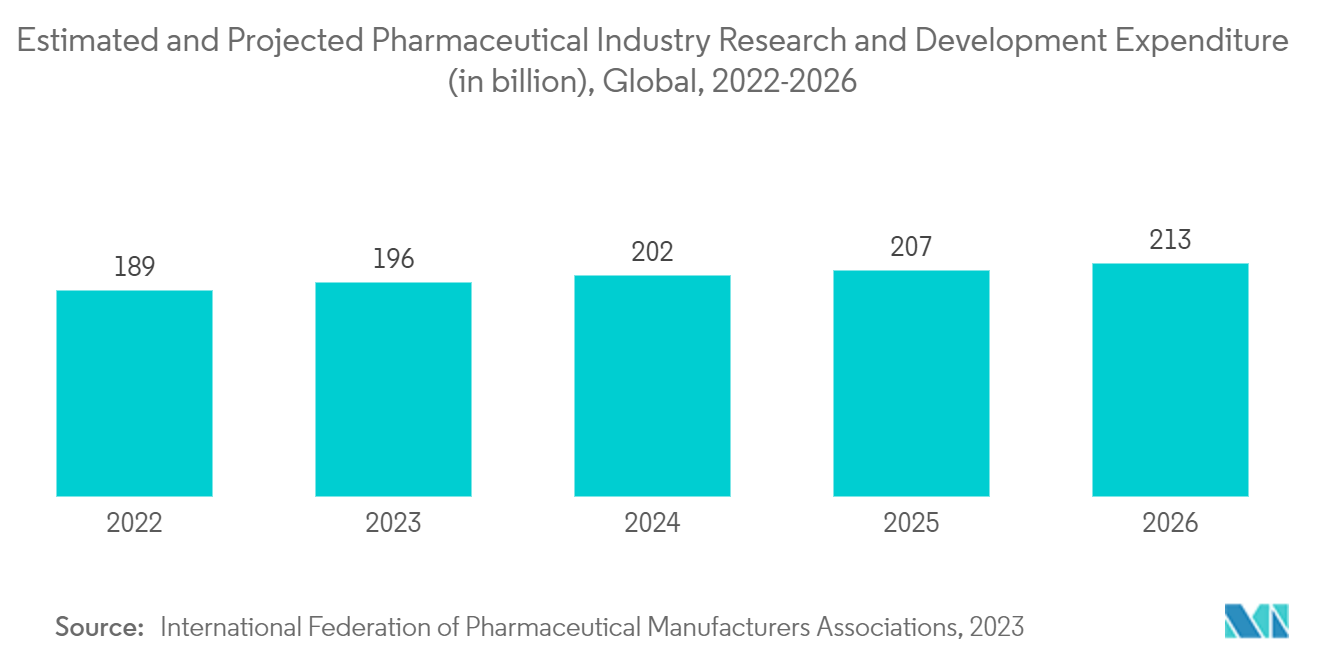 脱盐和缓冲液交换市场：2022-2026 年全球制药行业研发支出（十亿）的估计和预测