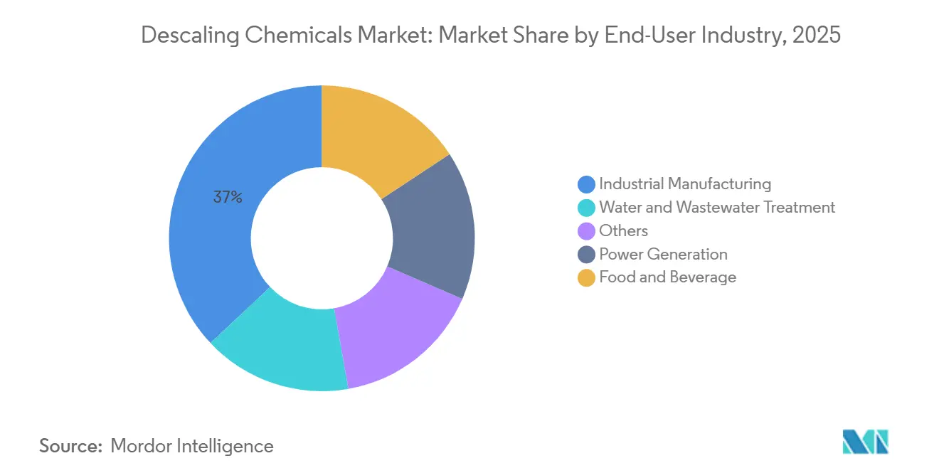 Descaling Chemicals Market Share by End-User Industry, 2025