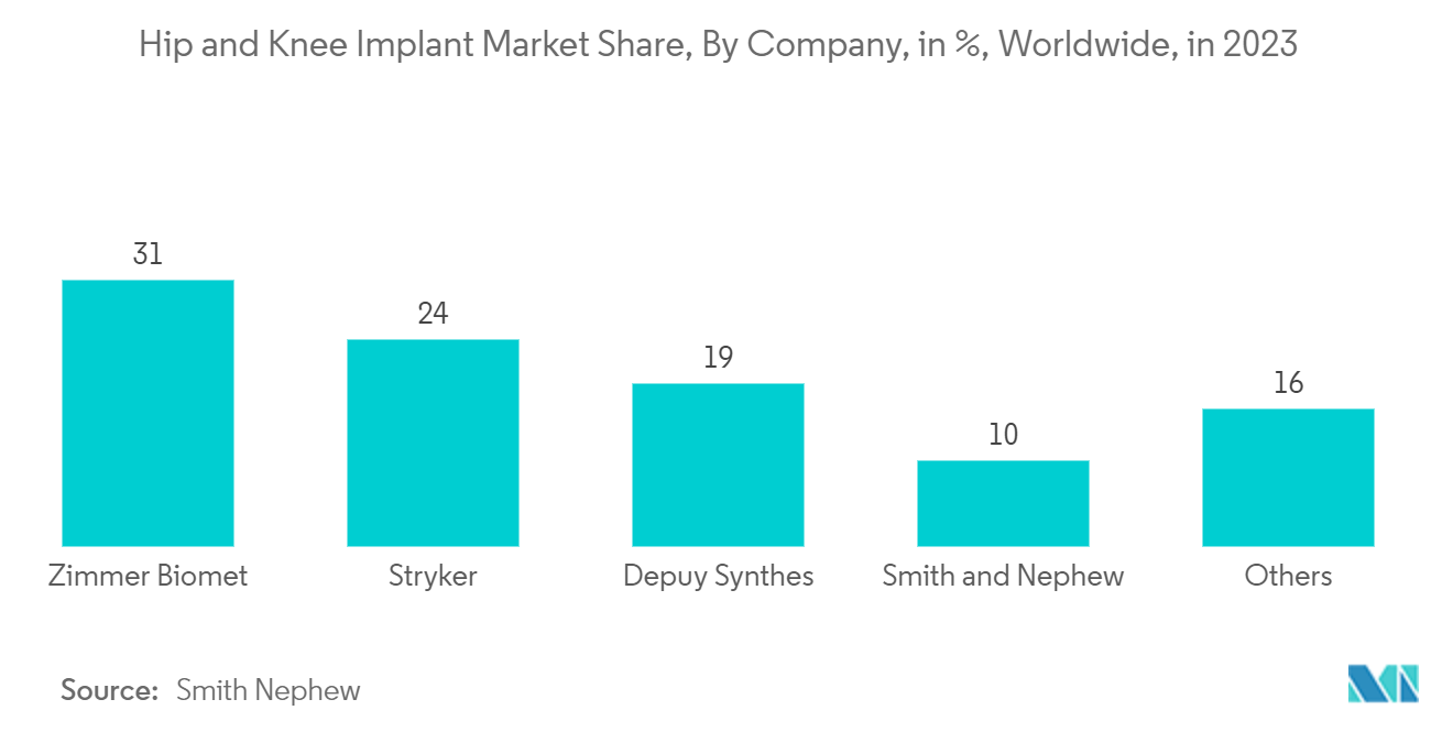 Desktop 3D Printing Market: Hip and Knee Implant Market Share, By Company, in %, Worldwide, in 2023