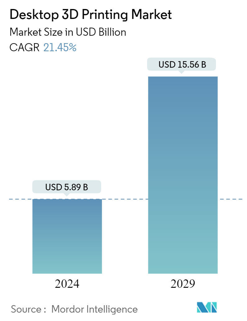 Desktop 3D Printing Market Summary