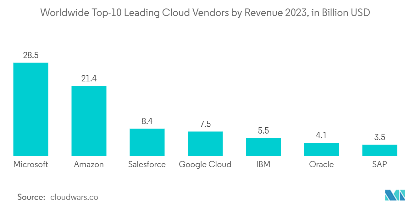 Mercado de virtualización de escritorios de servicios financieros los 10 principales proveedores de nube a nivel mundial por ingresos en 2023, en miles de millones de dólares