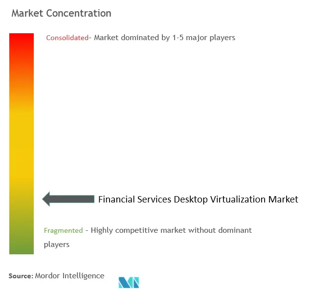 Concentración del mercado de virtualización de escritorios de servicios financieros