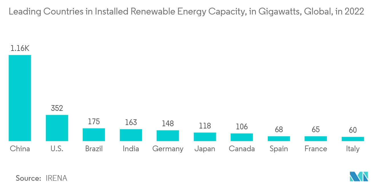 Ảo hóa máy tính để bàn trong thị trường ngành năng lượng Các quốc gia dẫn đầu về công suất năng lượng tái tạo được lắp đặt, tính theo Gigawatt, Toàn cầu, vào năm 2022