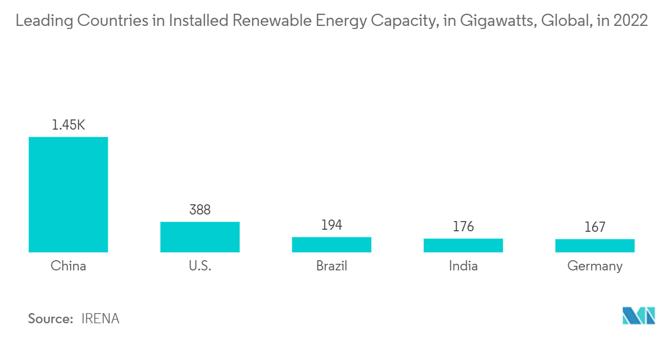 Desktop Virtualization In Energy Sector Market: Leading Countries in Installed Renewable Energy Capacity, in Gigawatts, Global, in 2023