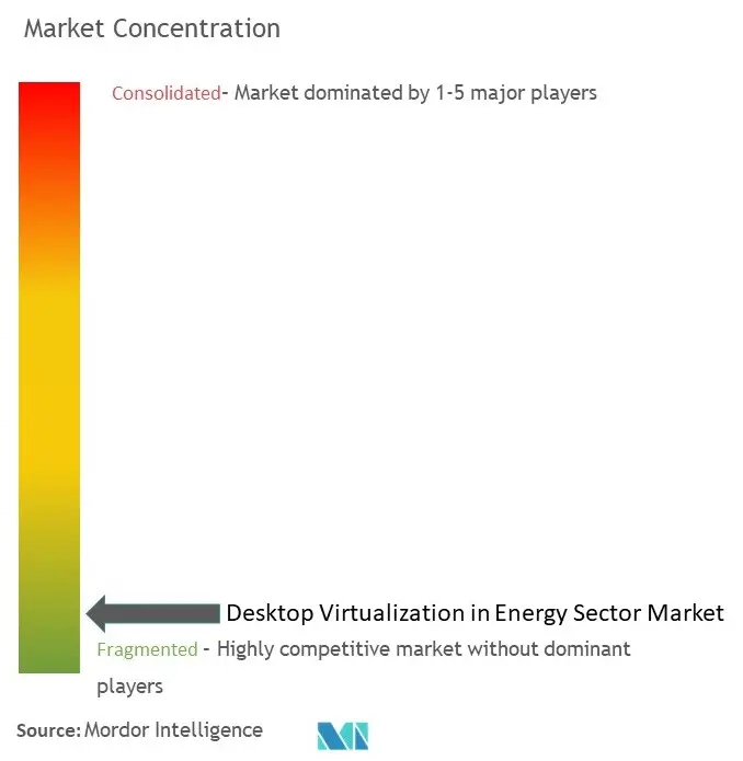 Virtualisation des postes de travail dans le secteur de l'énergieConcentration du marché