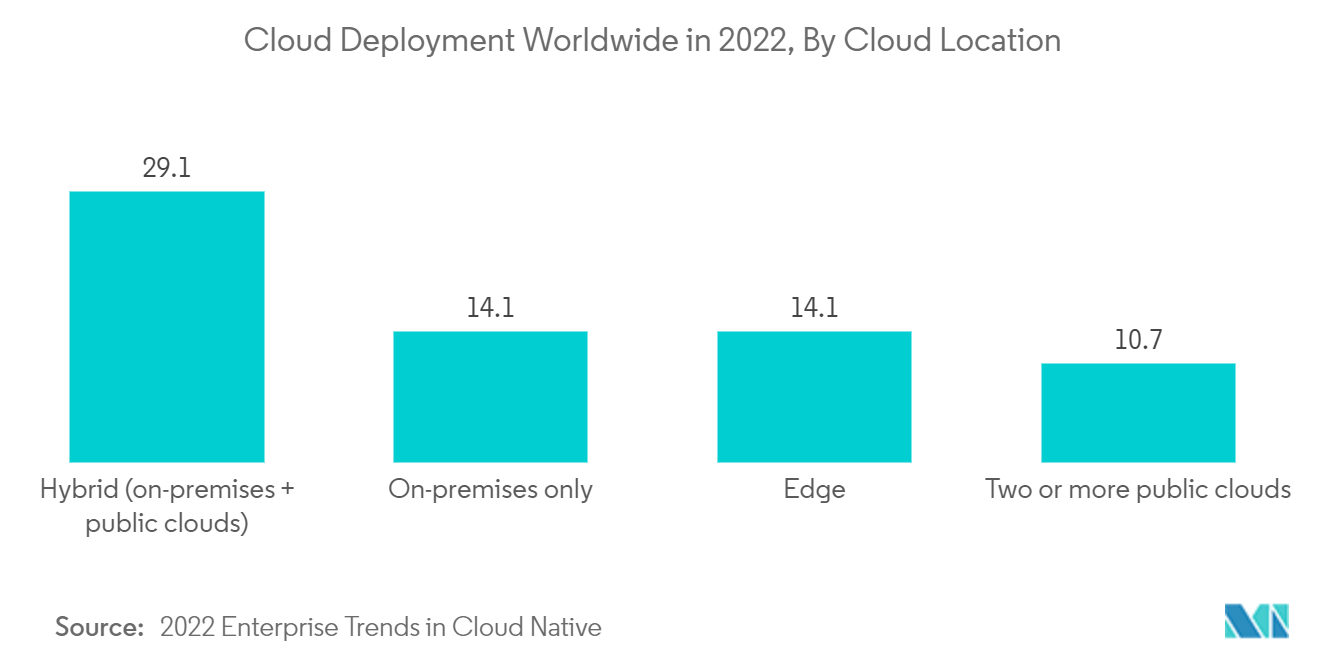 Ảo hóa máy tính để bàn trong thị trường sản xuất - Triển khai đám mây trên toàn thế giới vào năm 2022, theo vị trí đám mây