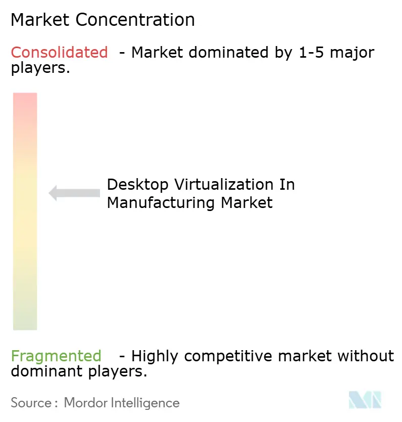 Desktop Virtualization in Manufacturing Market Concentration