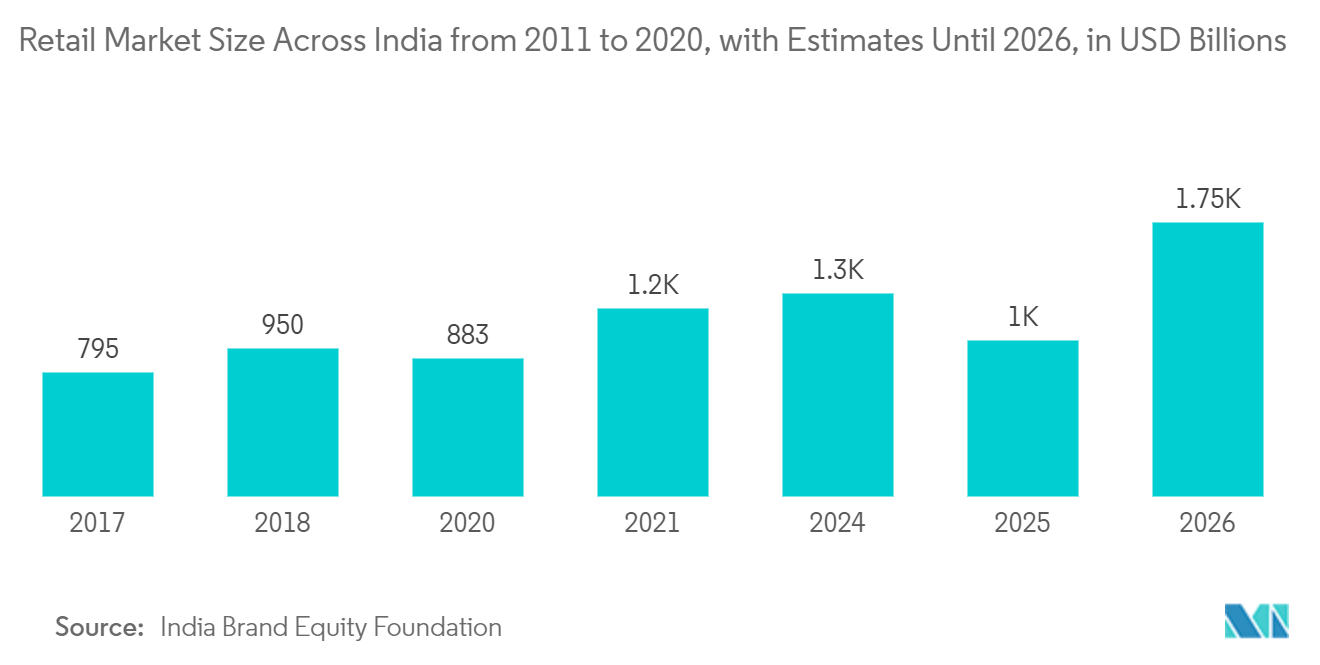 Mercado de virtualização de desktops tamanho do mercado de varejo na Índia de 2011 a 2020, com estimativas até 2026, em bilhões de dólares