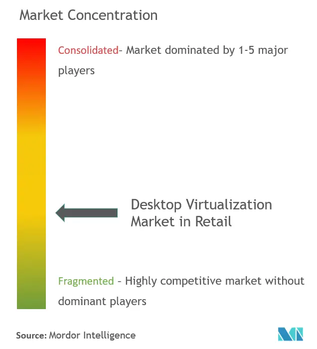 Desktop Virtualization Market in Retail