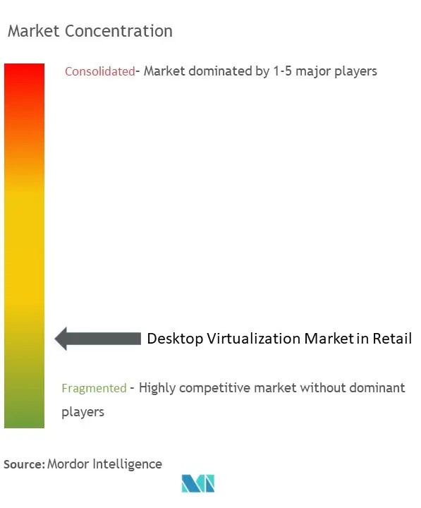 Концентрация рынка виртуализации настольных компьютеров