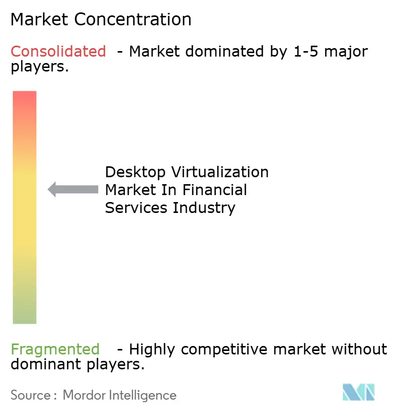 Desktop Virtualization Market In Financial Services Industry Market Concentration