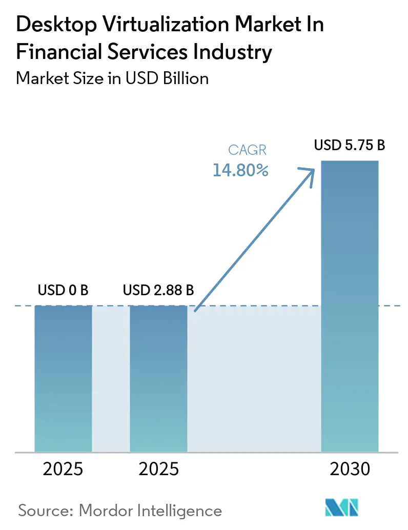 Desktop Virtualization Market In Financial Services Industry Market Size
