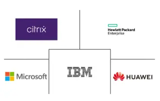 Major players in Desktop Virtualization Market In Financial Services Industry industry