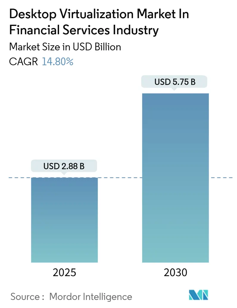 Desktop Virtualization Market In Financial Services Industry (2025 - 2030)